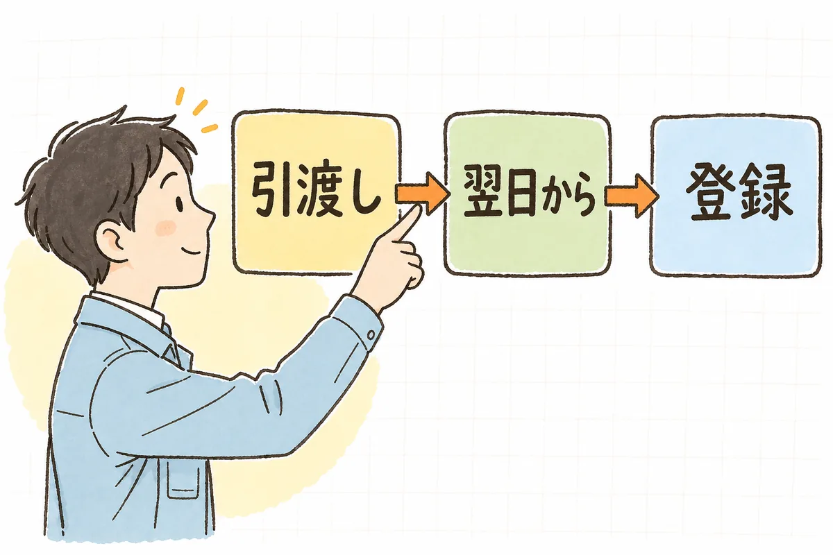 引き渡し・翌日から起算・登録期限の3つの段階を矢印でたどり、数え方を確かめる産廃の事務担当者