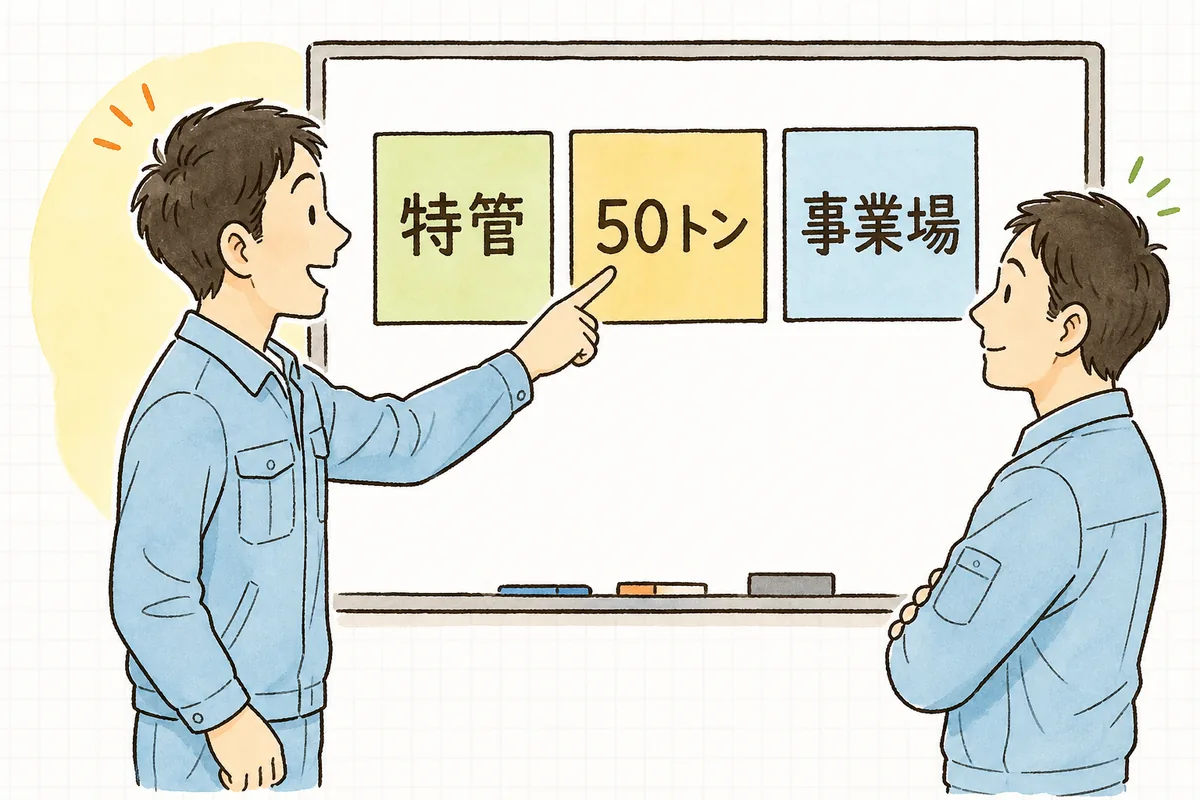 「特管を出す?」「量は基準以上?」「事業場ごと」という3つの確認ステップを順にたどって電子マニフェスト義務化の対象かどうかを見分ける流れ図