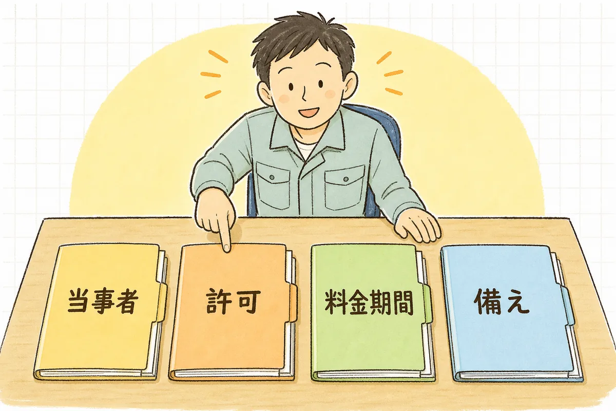 当事者・許可・料金期間・備えという4つの確認のまとまりを左から順に確かめる産廃の現場担当者