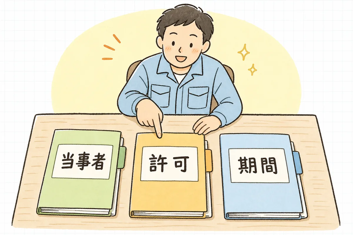 当事者・許可・期間という3つの確認の観点が横一列に並ぶフォルダを順に確かめる産廃の現場担当者