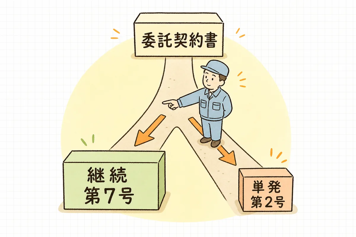 産廃委託契約書がどの文書区分にあたるかを、継続取引か単発かで見分ける流れを示した概念図