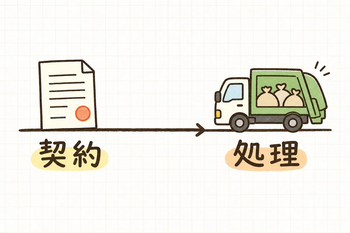 契約の締結を左、処理の開始を右に置き、契約が先・処理が後という正しい順番を示した横一直線の図