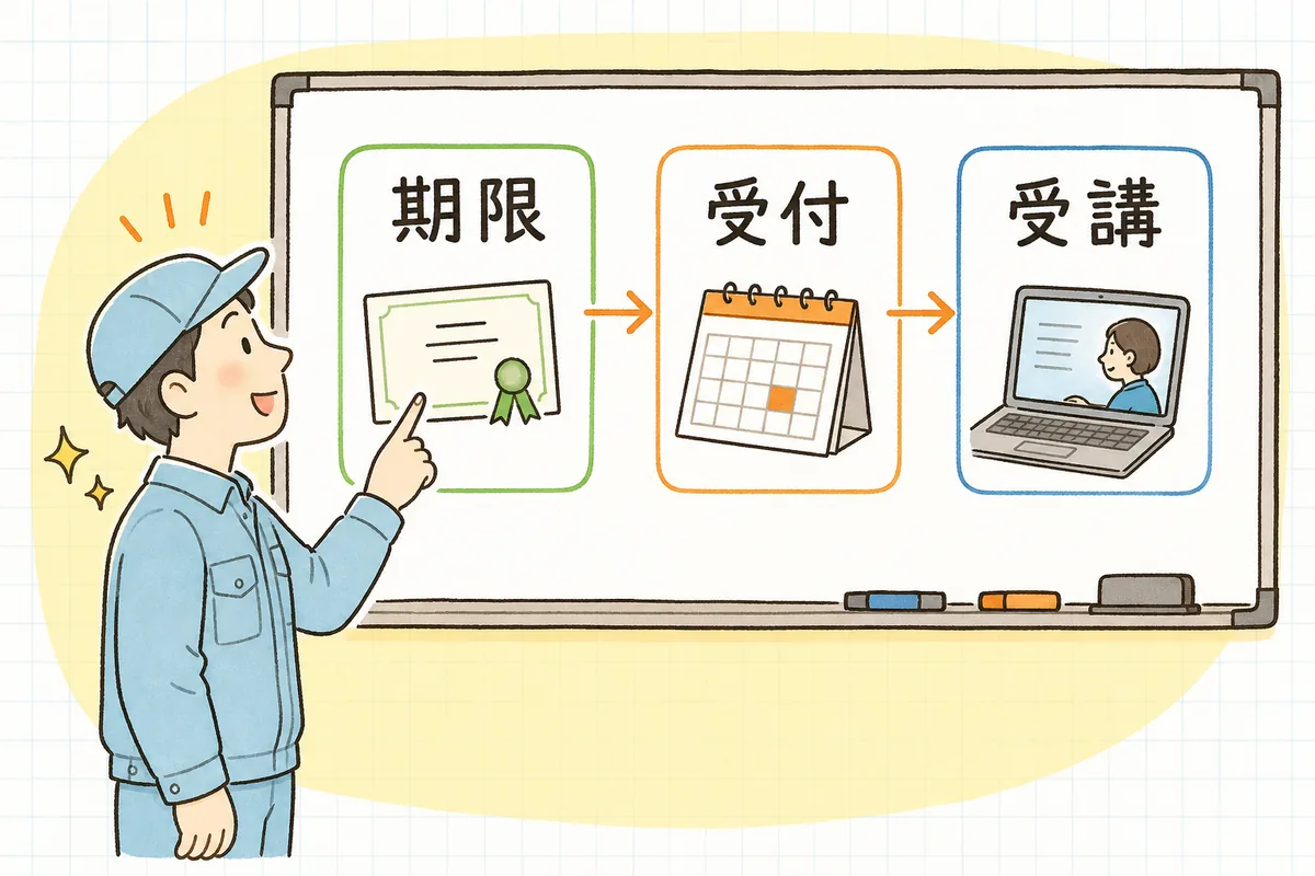 期限・受付・受講という3つの段階が左から右へ並ぶ確認の流れを指でたどる産廃の現場担当者