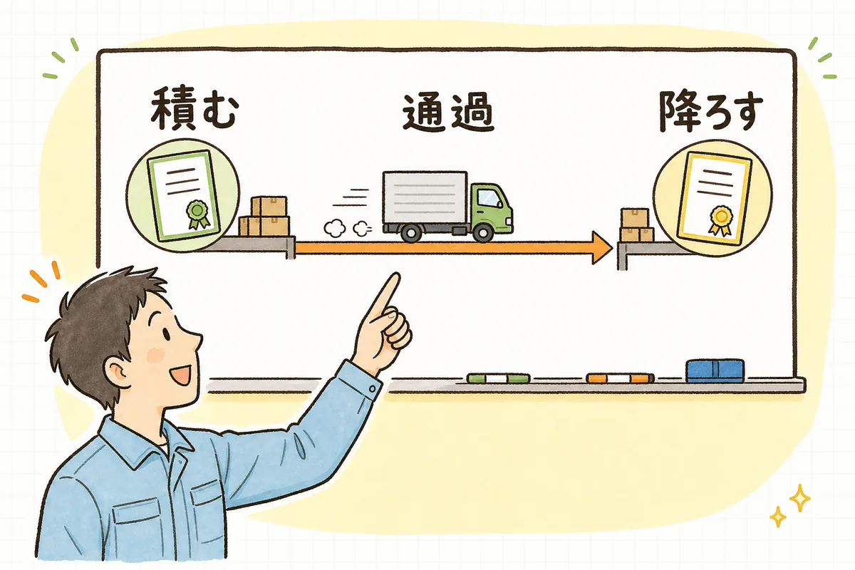 積む場所と降ろす場所の両端に許可が必要で、途中の通過県は不要だと示す一本のルート図を指でたどる現場担当者