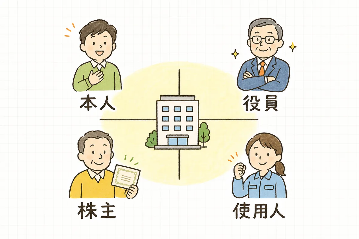 欠格要件の確認対象を、申請者本人・役員・株主・政令使用人の4つに分けて並べた図