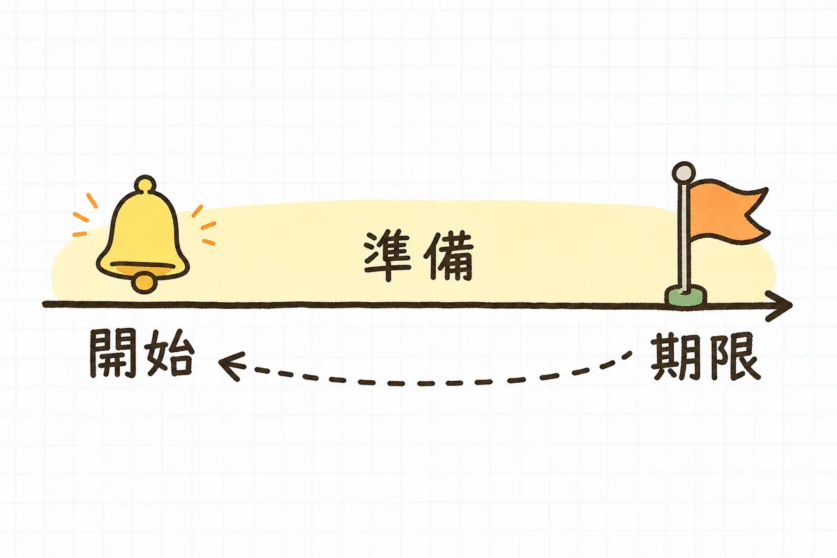 許可の有効期限から逆算して、更新申請を始める日をリマインドとして設定する流れを示した図