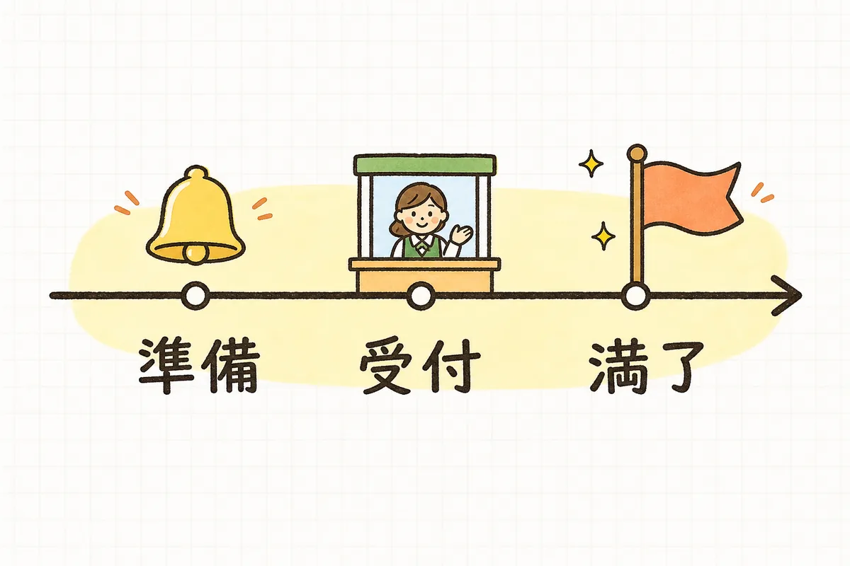 有効期限の満了日から逆算して、受付開始・申請・準備開始の各時期を並べた横一直線の図