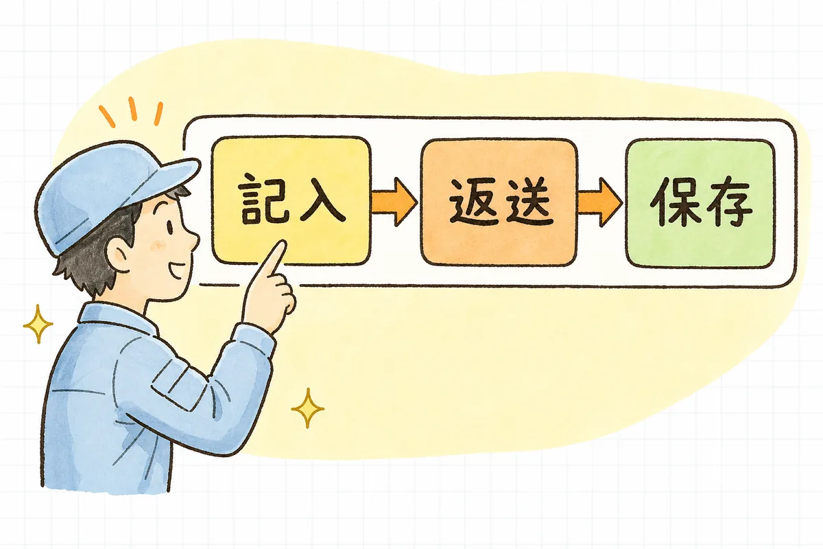 記入・返送・保存という3つの場面が左から右へ矢印でつながる図を指でたどって確認の全体像をつかむ産廃の現場担当者