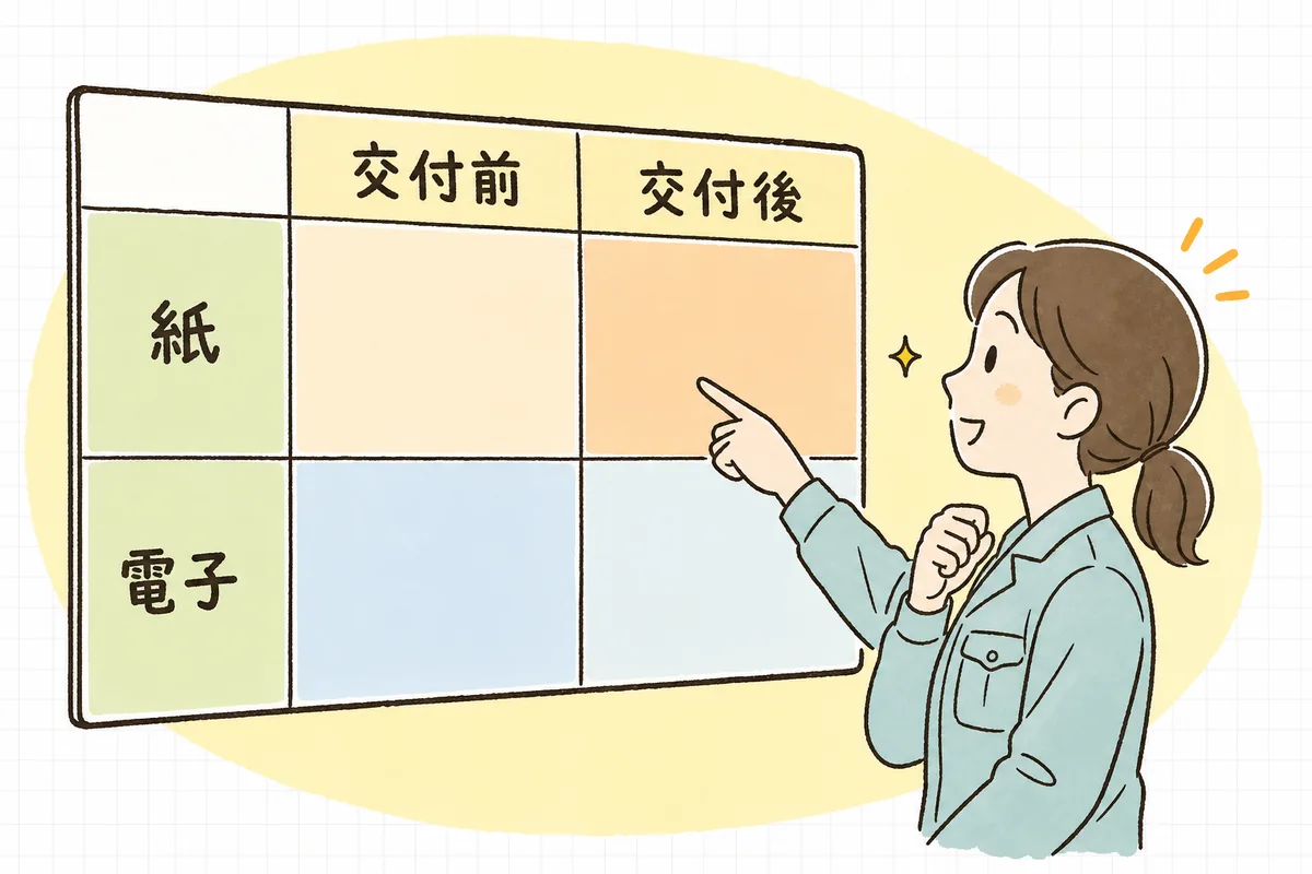 交付前・交付後、紙・電子の組み合わせを表で見比べ、自分のケースを確かめる産廃の事務担当者