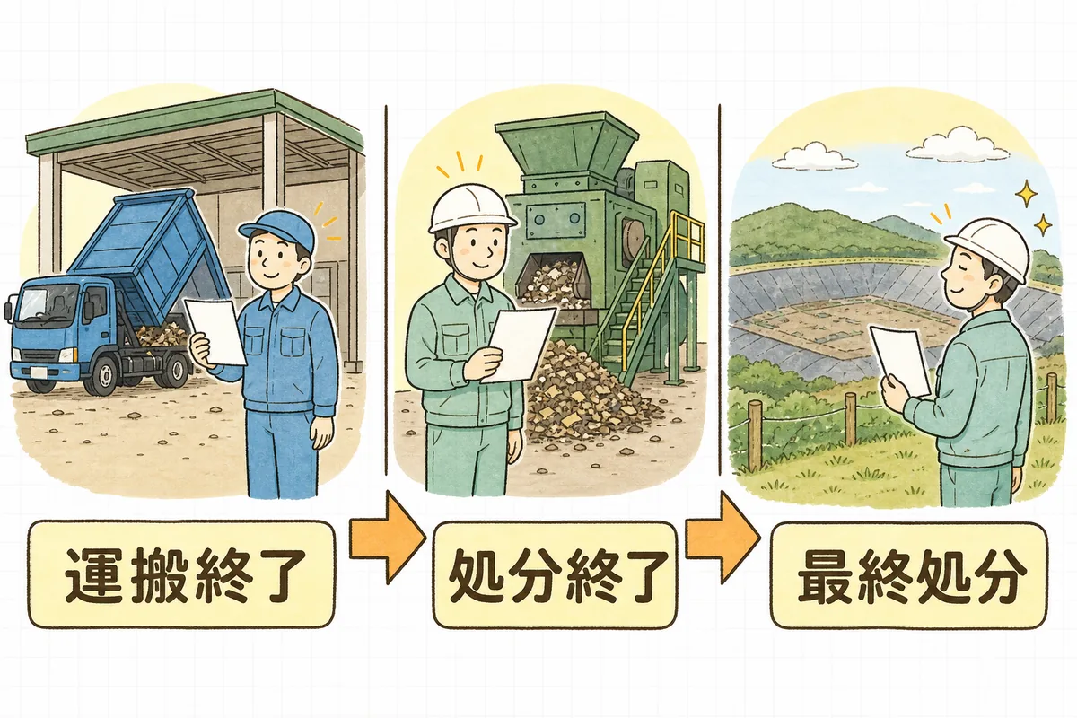 運搬終了・処分終了・最終処分の3つの場面が左から順に並び、それぞれの場面で報告を出す担当者が描かれた流れ図