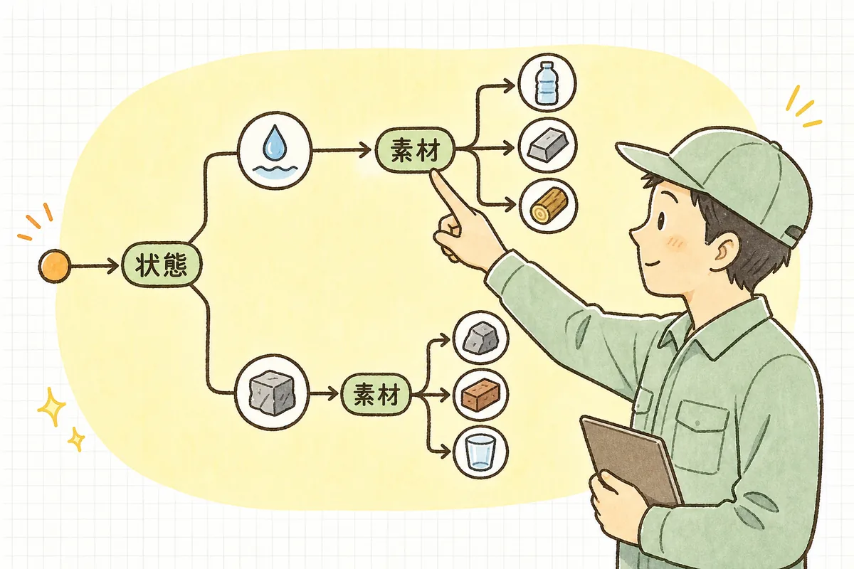 液体か固体かをまず分け、次に素材を確かめる二段階の絞り込みを矢印でたどる産廃の現場担当者