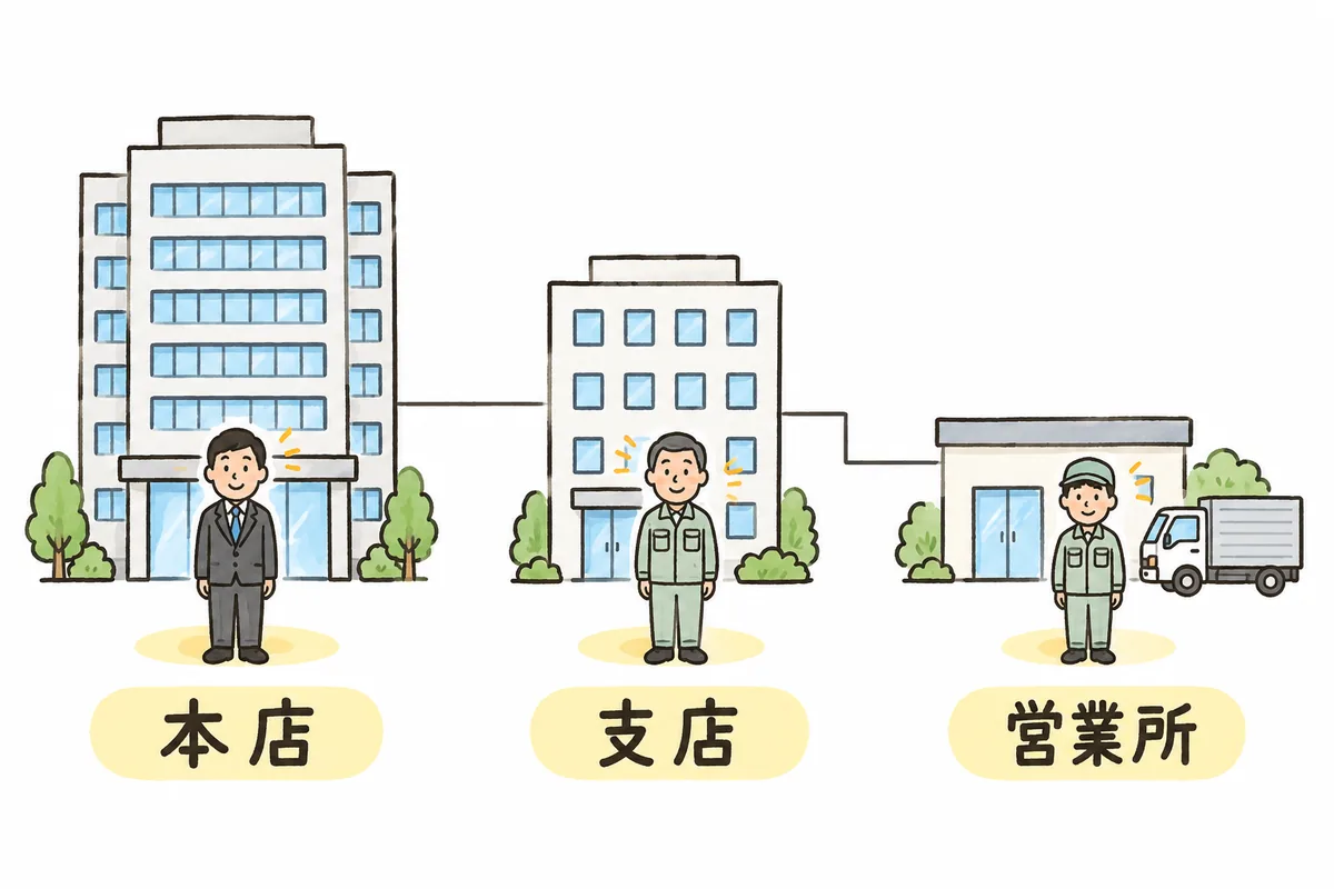 本店・支店・営業所の3つの建物が並び、それぞれの入口の前に拠点を任されている代表者が一人ずつ立っている図