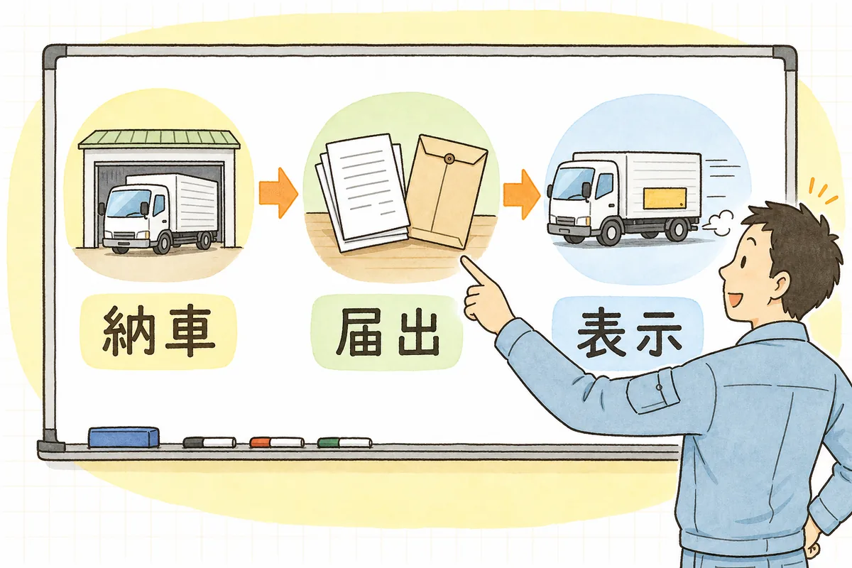 納車から届出、車両表示までの流れを3つの段階でホワイトボードに整理する産廃の現場担当者