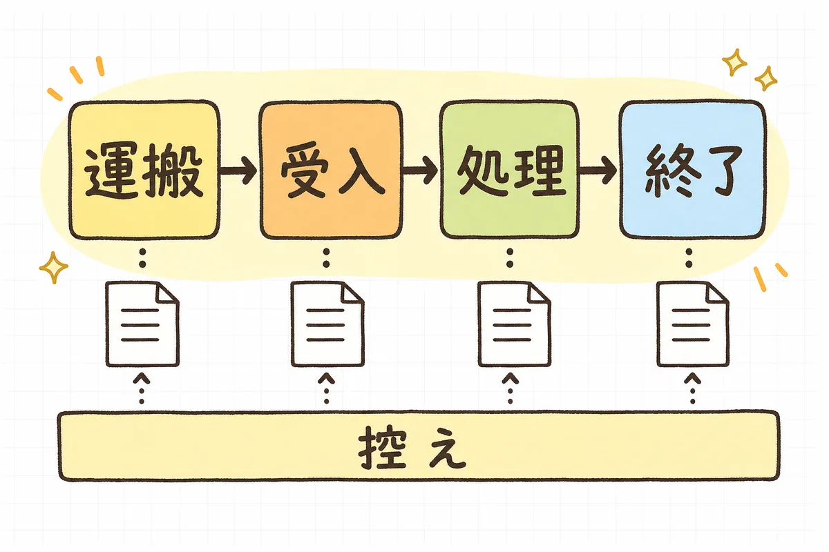 産業廃棄物が「運搬中」から「処理終了」まで進む段階と、それぞれで確認できる票を並べた図