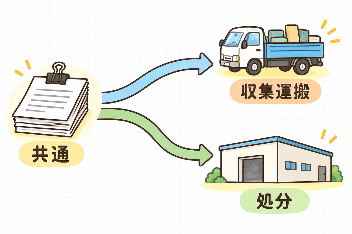 左の書類の束から右へ2本の道が分かれ、上の短い道の先にトラック、下の長い道の先に処理施設がある図