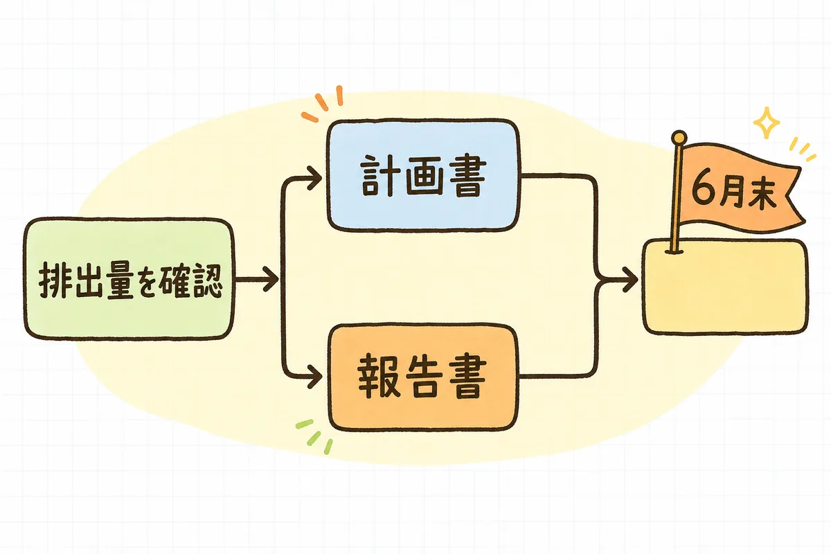 前年度の排出量の確認から、処理計画書と実施状況報告書を6月末までに提出するまでの流れを示した図