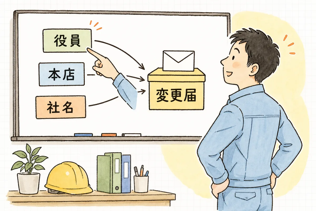 役員・本店・社名などの変更が「変更届」の箱に集まっていく様子を確認する産廃の現場担当者